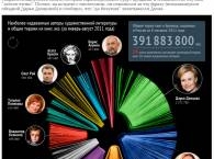 Самые издаваемые авторы России за 2011 года: инфографика