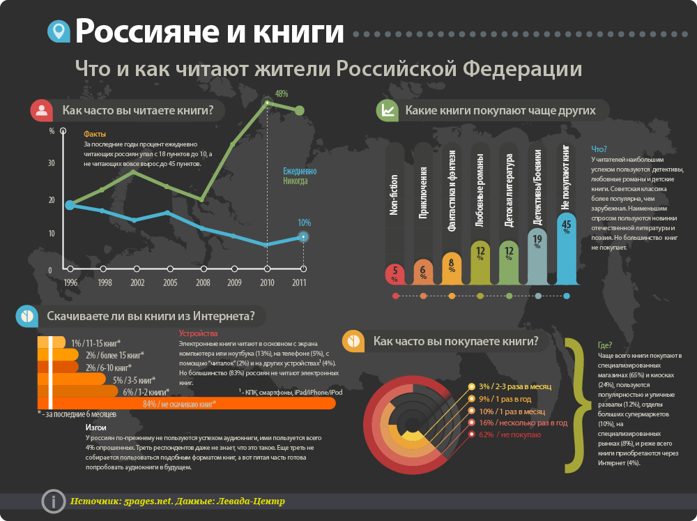 За сколько времени можно прочитать. Сколько людей читают книги статистика. Инфографика. Статистика чтения книг в России. Процент людей читающих книги.