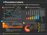 Что и как читают в России: инфографика