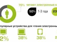Инфографика: Электронные книги читают 70% городских жителей России
