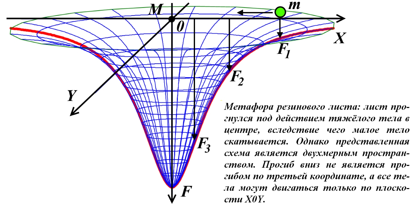 Gravitacionnaya_voronka_Gravity_funnel_h