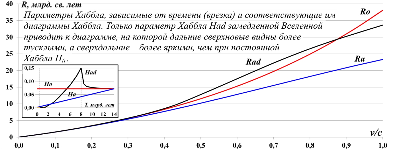 Issledovanie_peremennyh_parametrov_Habbl