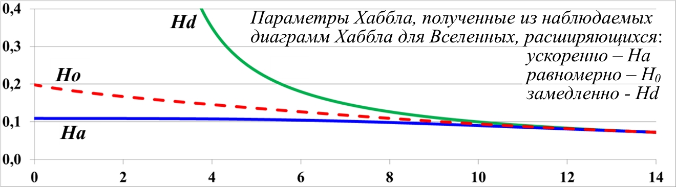 Параметры следить. Параметр Хаббла на графике. Линии с переменными параметрами.