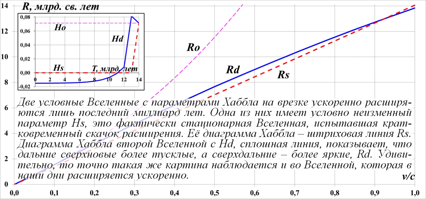 Issledovanie_peremennyh_parametrov_Habbl