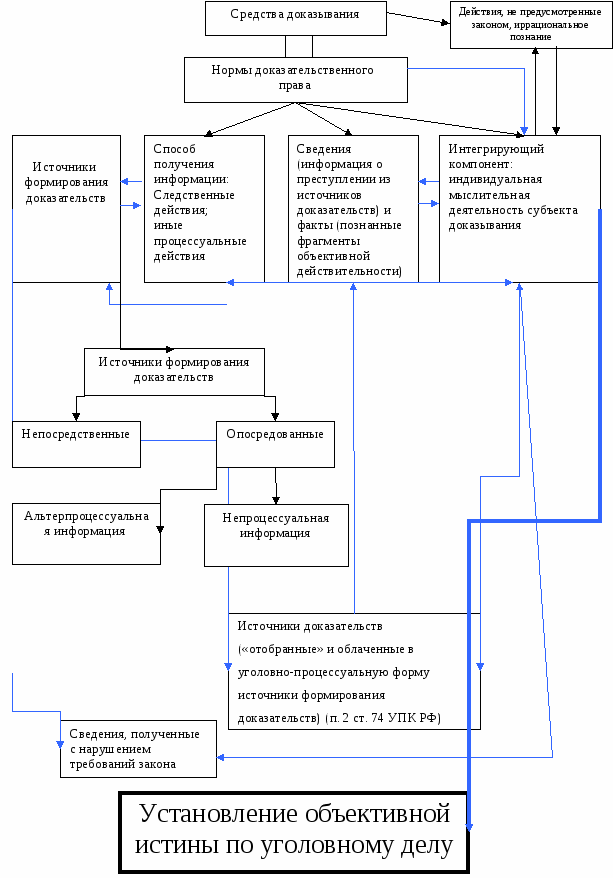 Sredstva_dokazyvaniya_v_ugolovnom_proces